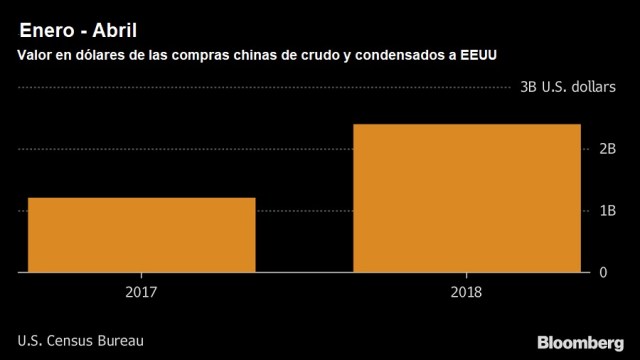 EEUU Vtas a China petroleo y condensados