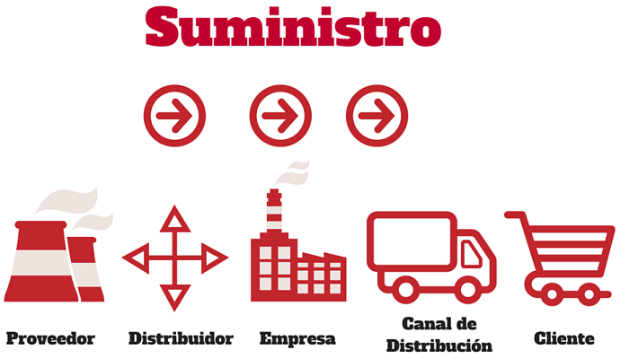 El Internet-de-las Cosas (IOT) transforma la cadena de suministro