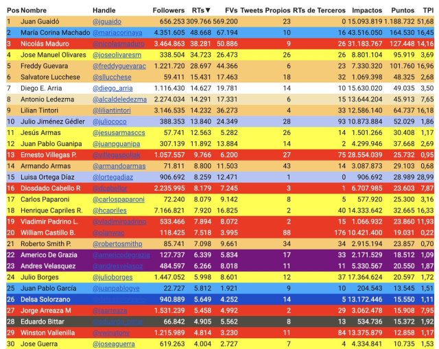 Gráfico tomado de Twitter / Hegemonía en Twitter