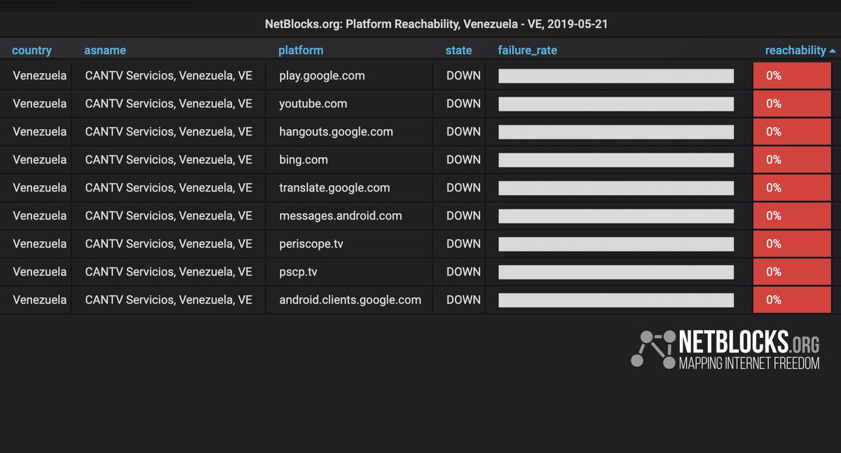 NetBlocks reporta bloqueo de Twitter, Periscope y YouTube durante alocución de Guaidó #21May