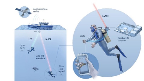 Así es Aqua-Fi: El sistema para disfrutar de Internet bajo el agua