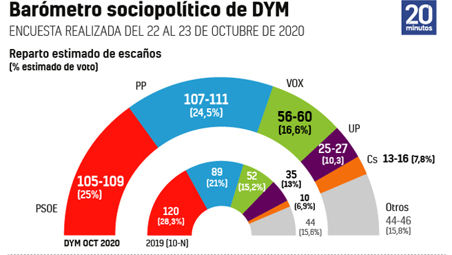 El PP sube tras la moción y casi iguala en intención de voto al Psoe