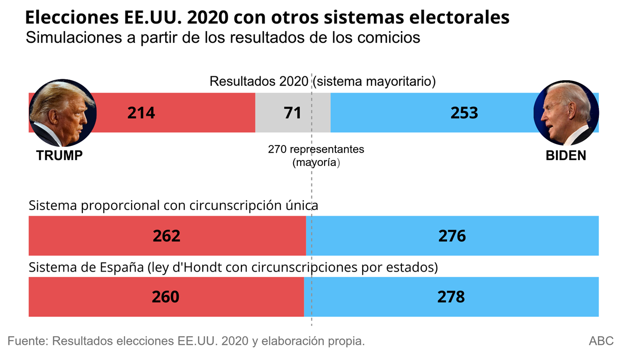 ¿Cómo habrían sido los resultados en las elecciones de Estados Unidos con un sistema proporcional?