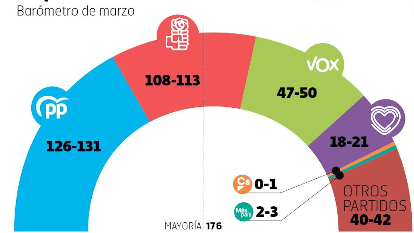 El Psoe y Vox mejoran en estimación de voto tras moción de censura, pero el PP sigue a la cabeza